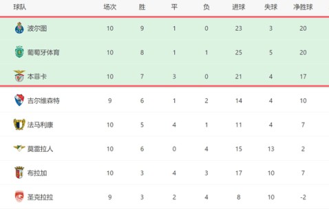 2-1！葡超榜首一夜易主：波尔图10轮9胜+3强差4分，穆帅3线争冠