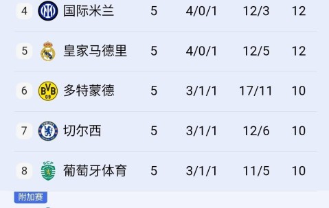 阿森纳打疯了，3-1击败德甲霸主，上演完美复仇+五连胜领跑欧冠