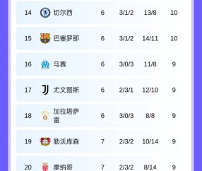 随着皇马6-1，曼城1-3，阿森纳3-1国米登顶，欧冠最新排名出炉