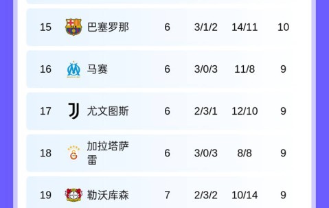 随着皇马6-1，曼城1-3，阿森纳3-1国米登顶，欧冠最新排名出炉