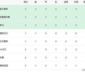 意甲最新积分战报：卫冕冠军绝杀，罗马连胜，亚特兰大掉链子