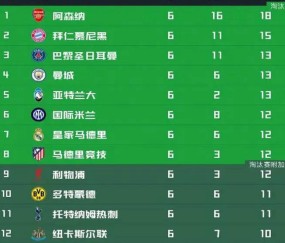 英超四队全部零胜！欧冠战报显现英超唯一苦主，全面压制西甲，力压德甲意甲