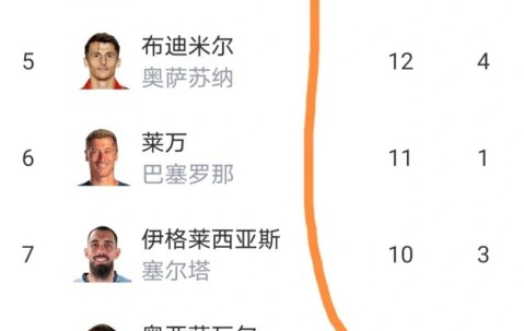 西甲最新积分榜出炉：皇马主场爆冷负赫塔费，2连败落后巴萨4分